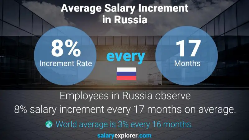 Annual Salary Increment Rate Russia Photogrammetrist