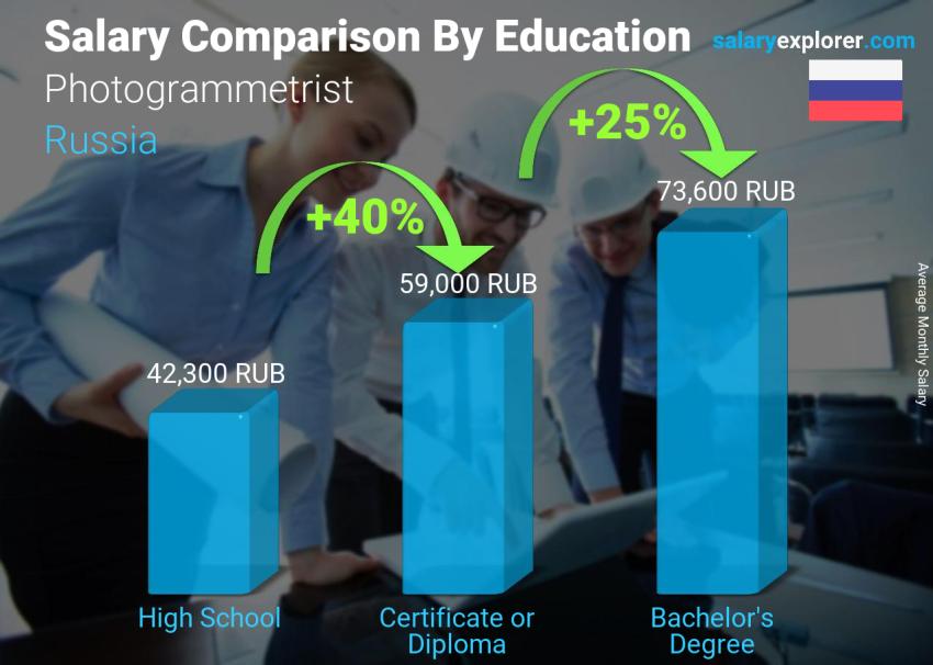 Salary comparison by education level monthly Russia Photogrammetrist