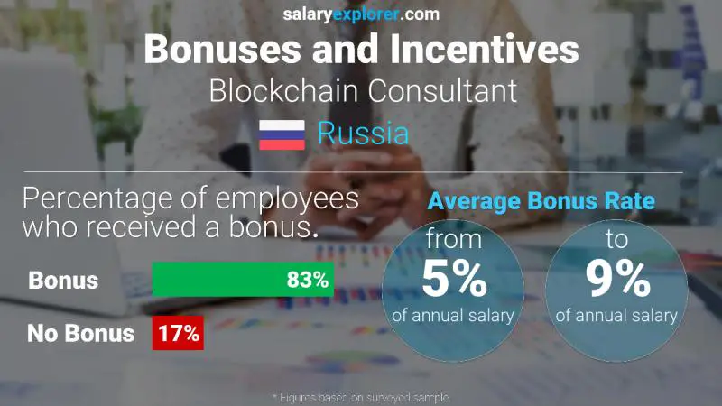 Annual Salary Bonus Rate Russia Blockchain Consultant