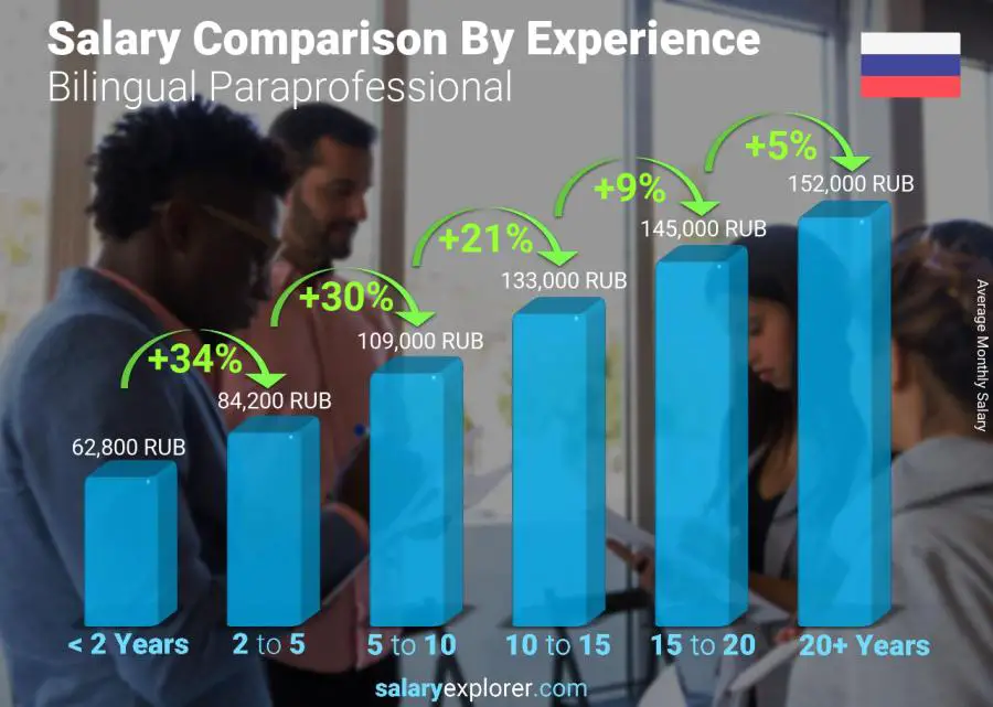Salary comparison by years of experience monthly Russia Bilingual Paraprofessional