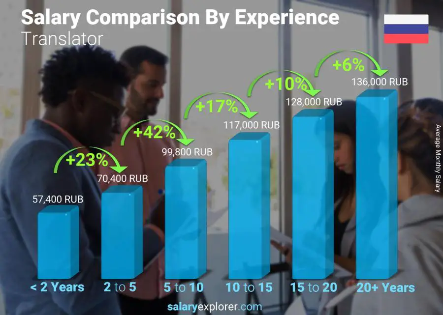 Salary comparison by years of experience monthly Russia Translator Salary comparison by years of experience monthly Russia Translator