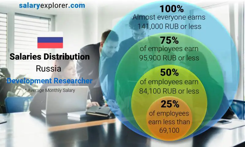 Median and salary distribution Russia Development Researcher monthly