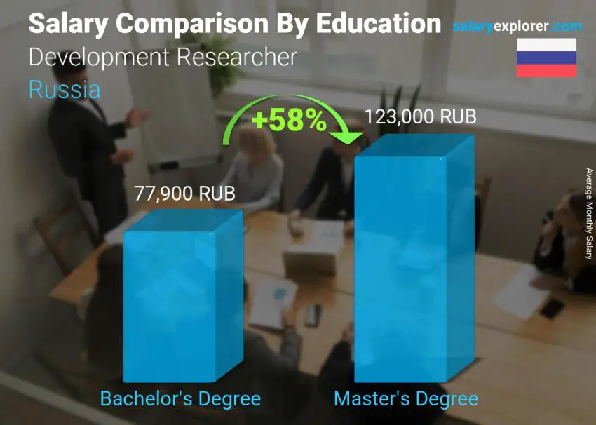 Salary comparison by education level monthly Russia Development Researcher