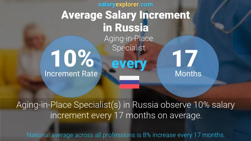 Annual Salary Increment Rate Russia Aging-in-Place Specialist