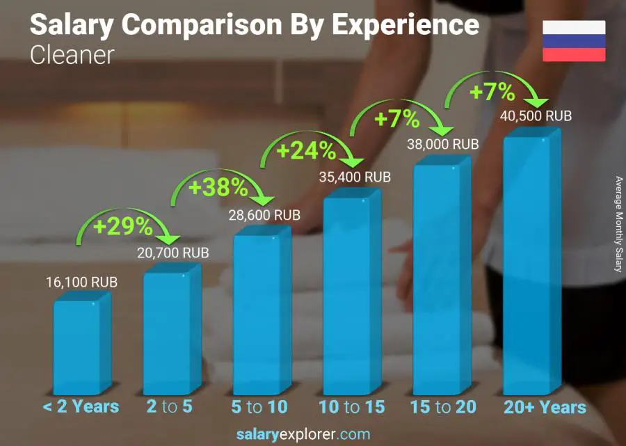 Salary comparison by years of experience monthly Russia Cleaner