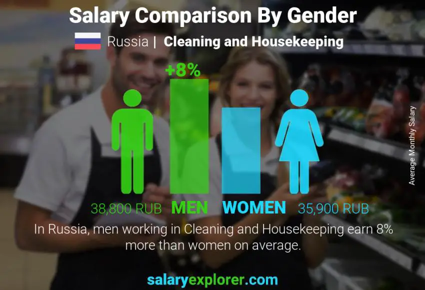 Salary comparison by gender Russia Cleaning and Housekeeping monthly