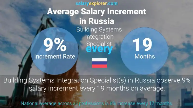Annual Salary Increment Rate Russia Building Systems Integration Specialist