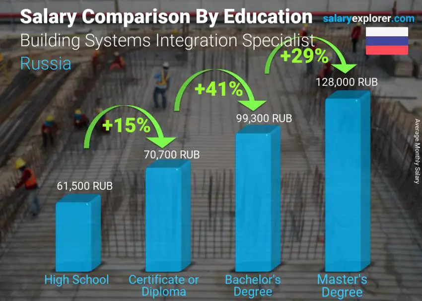 Salary comparison by education level monthly Russia Building Systems Integration Specialist