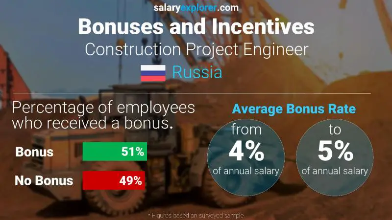 Annual Salary Bonus Rate Russia Construction Project Engineer