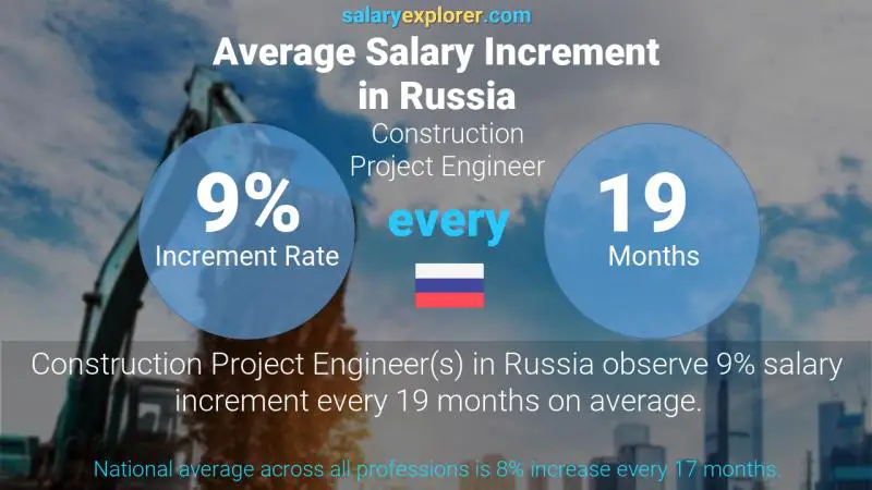 Annual Salary Increment Rate Russia Construction Project Engineer