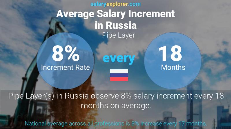 Annual Salary Increment Rate Russia Pipe Layer