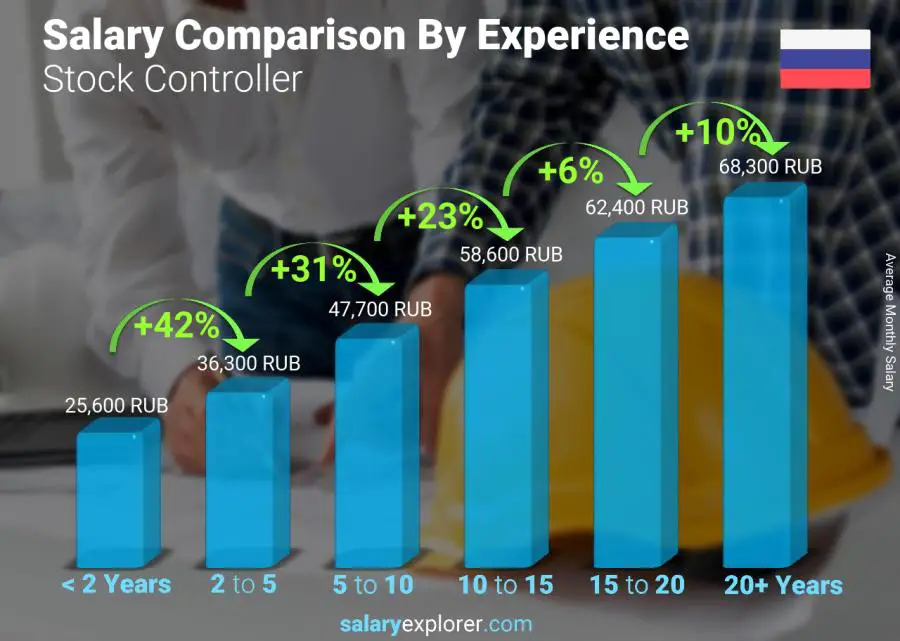 Salary comparison by years of experience monthly Russia Stock Controller