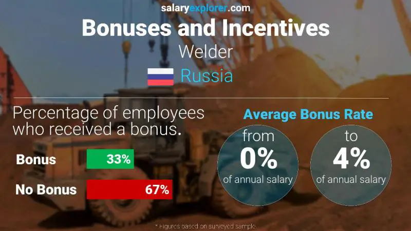 Annual Salary Bonus Rate Russia Welder
