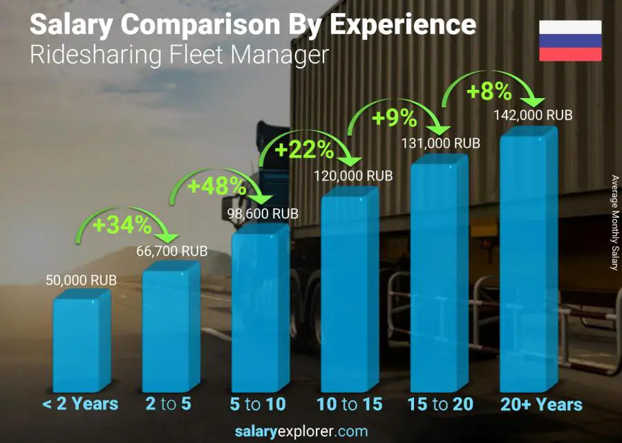 Salary comparison by years of experience monthly Russia Ridesharing Fleet Manager