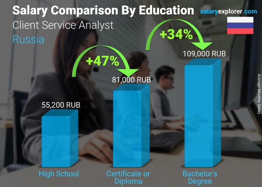 Salary comparison by education level monthly Russia Client Service Analyst
