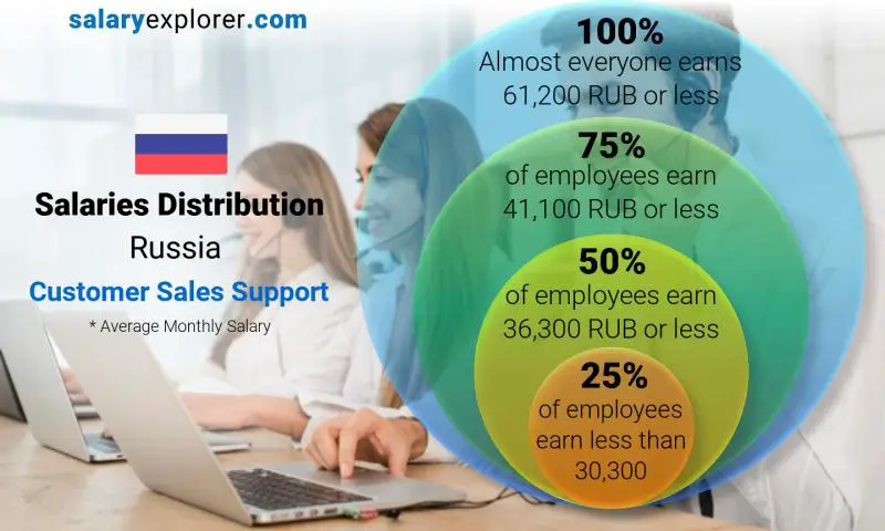 Median and salary distribution Russia Customer Sales Support monthly