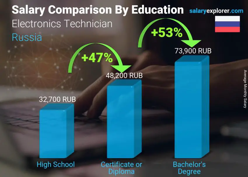 Salary comparison by education level monthly Russia Electronics Technician