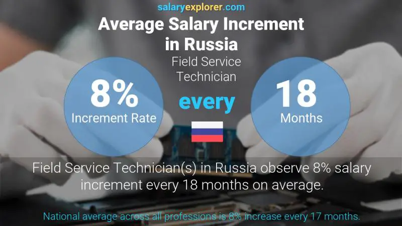 Annual Salary Increment Rate Russia Field Service Technician