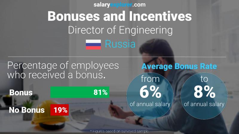 Annual Salary Bonus Rate Russia Director of Engineering