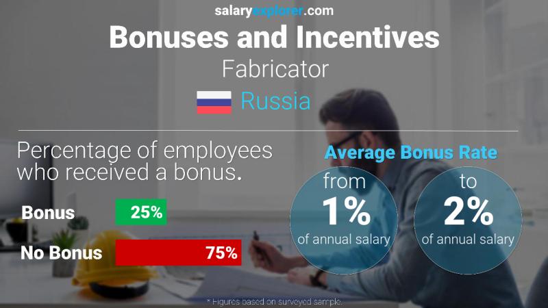 Annual Salary Bonus Rate Russia Fabricator