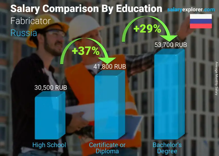 Salary comparison by education level monthly Russia Fabricator