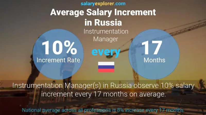 Annual Salary Increment Rate Russia Instrumentation Manager