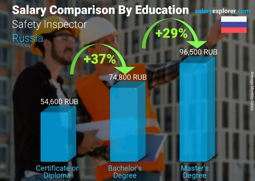 Salary comparison by education level monthly Russia Safety Inspector