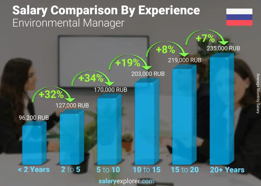 Salary comparison by years of experience monthly Russia Environmental Manager