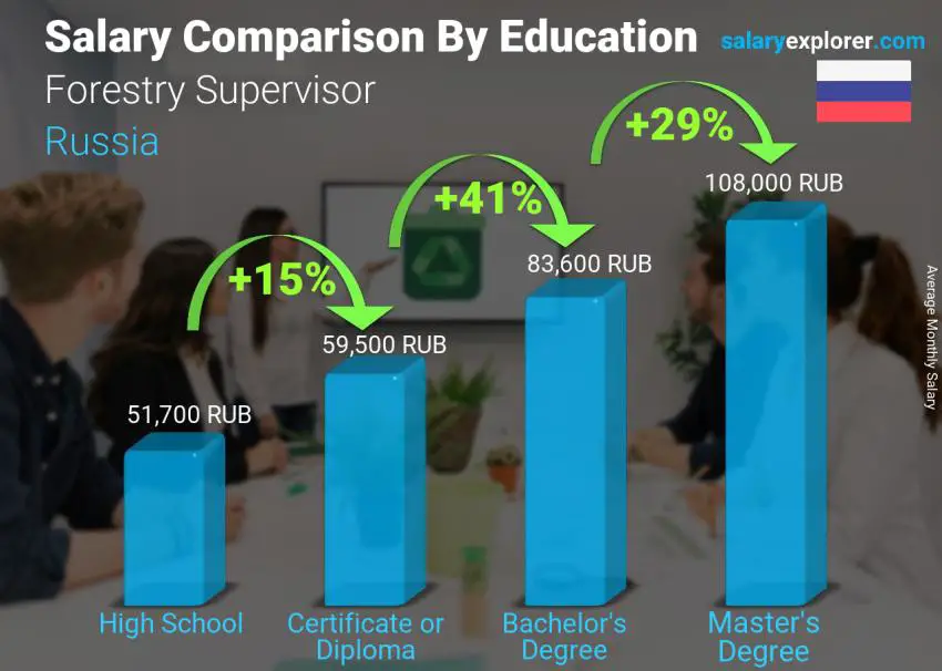 Salary comparison by education level monthly Russia Forestry Supervisor