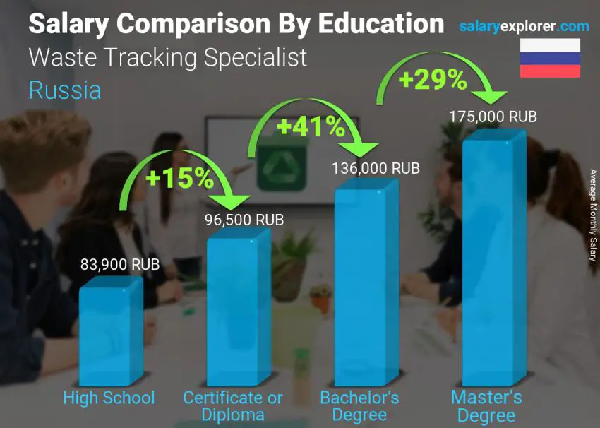 Salary comparison by education level monthly Russia Waste Tracking Specialist