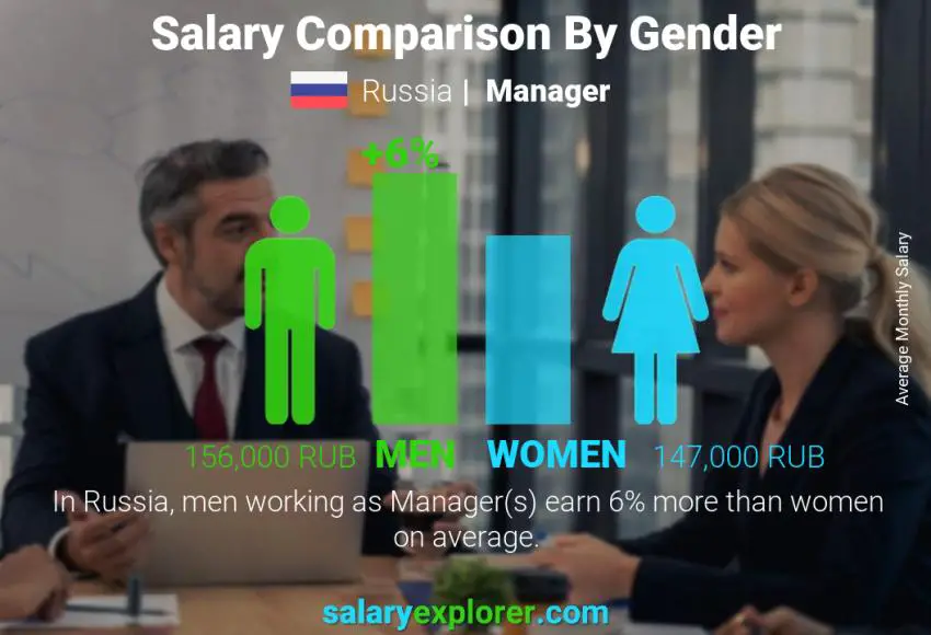 Salary comparison by gender Russia Manager monthly