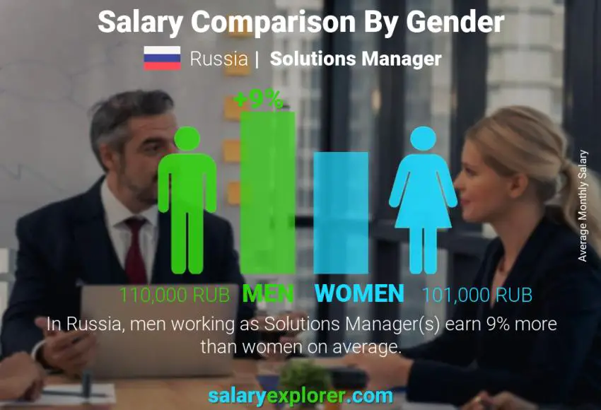 Salary comparison by gender Russia Solutions Manager monthly