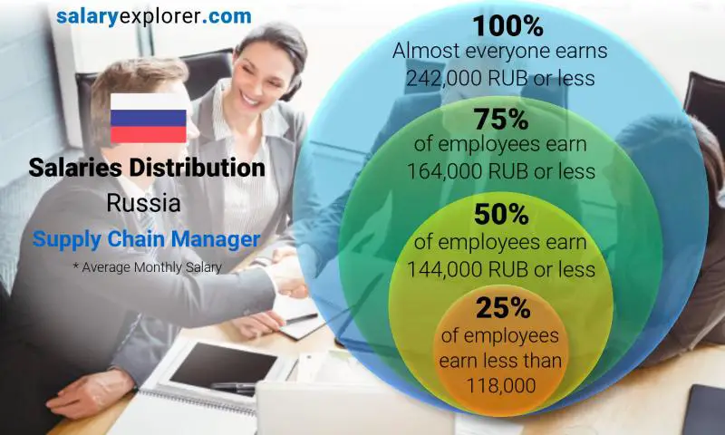 Median and salary distribution Russia Supply Chain Manager monthly