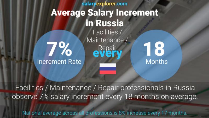 Annual Salary Increment Rate Russia Facilities / Maintenance / Repair