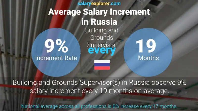 Annual Salary Increment Rate Russia Building and Grounds Supervisor