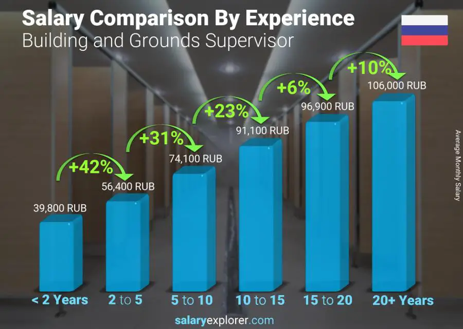 Salary comparison by years of experience monthly Russia Building and Grounds Supervisor