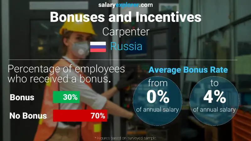 Annual Salary Bonus Rate Russia Carpenter