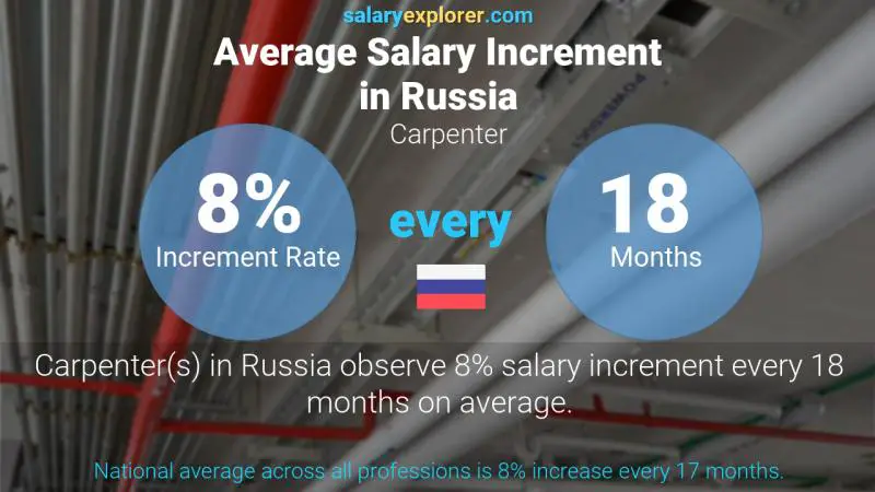 Annual Salary Increment Rate Russia Carpenter