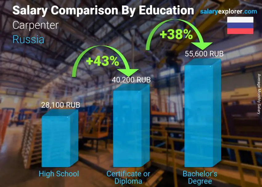 Salary comparison by education level monthly Russia Carpenter