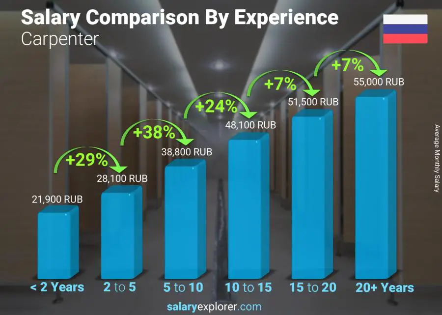 Salary comparison by years of experience monthly Russia Carpenter