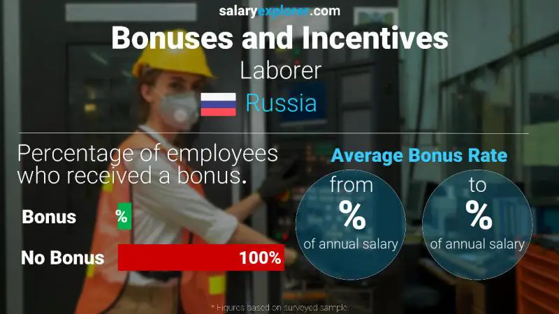 Annual Salary Bonus Rate Russia Laborer