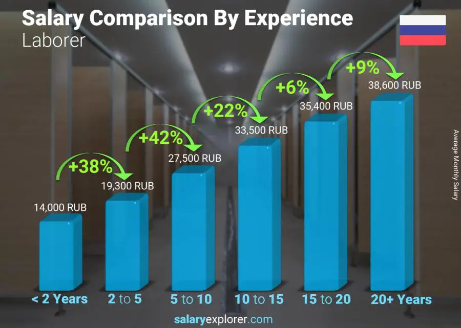 Salary comparison by years of experience monthly Russia Laborer