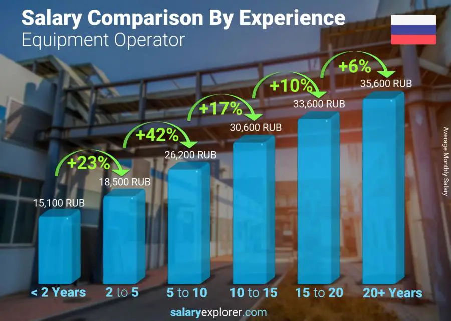 Salary comparison by years of experience monthly Russia Equipment Operator