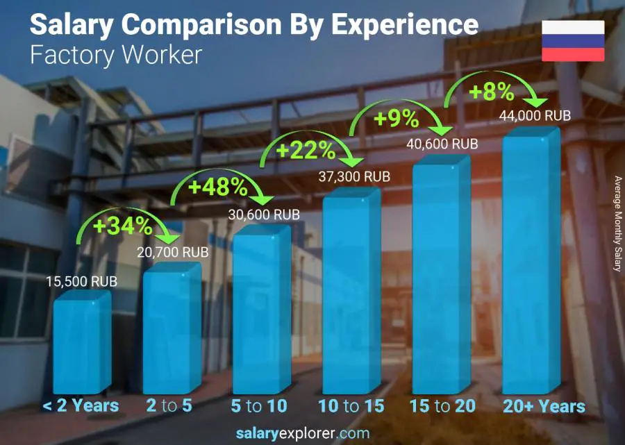 Salary comparison by years of experience monthly Russia Factory Worker