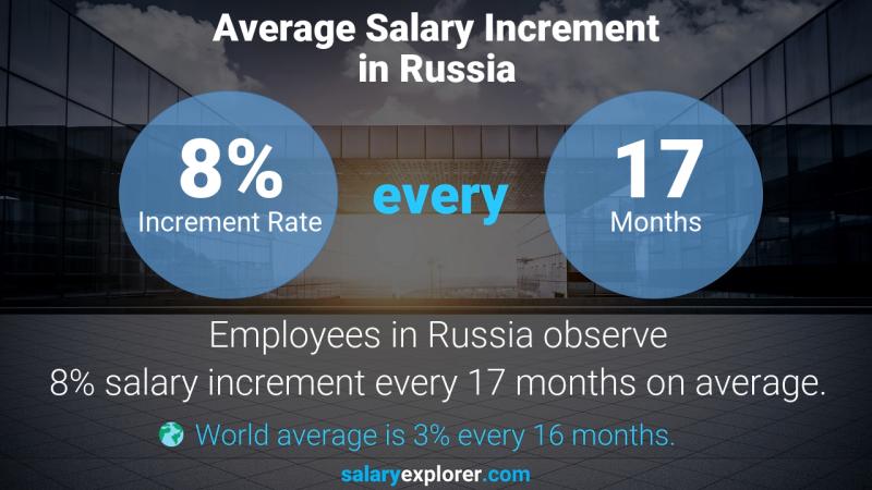 Annual Salary Increment Rate Russia Green Product Designer