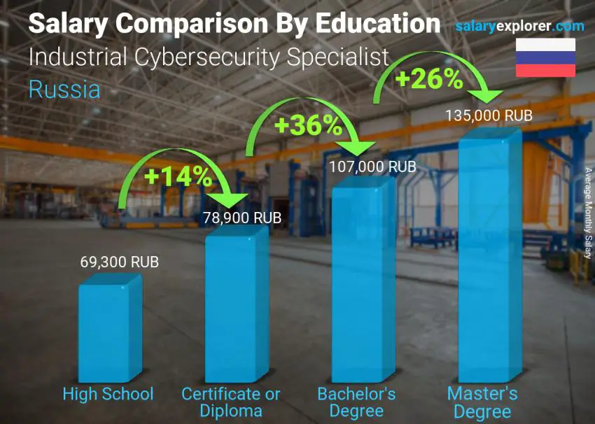 Salary comparison by education level monthly Russia Industrial Cybersecurity Specialist