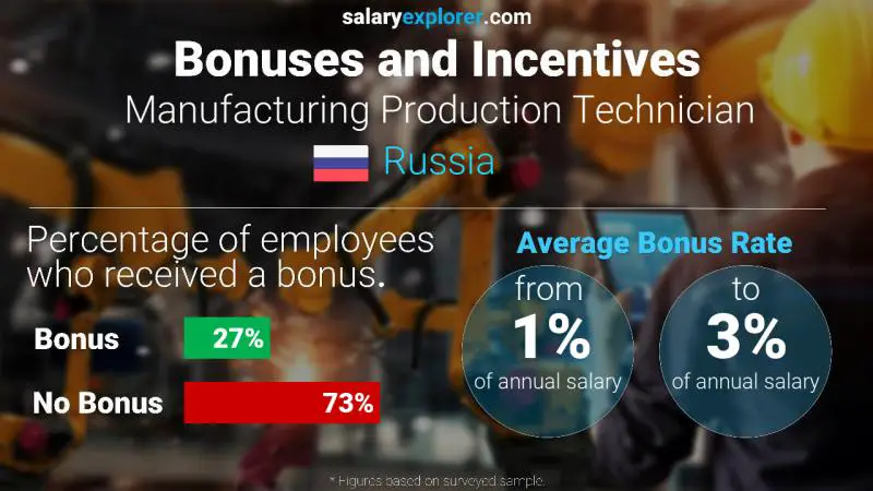 Annual Salary Bonus Rate Russia Manufacturing Production Technician