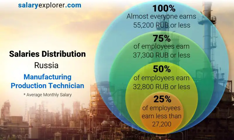 Median and salary distribution Russia Manufacturing Production Technician monthly