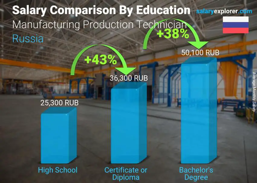 Salary comparison by education level monthly Russia Manufacturing Production Technician
