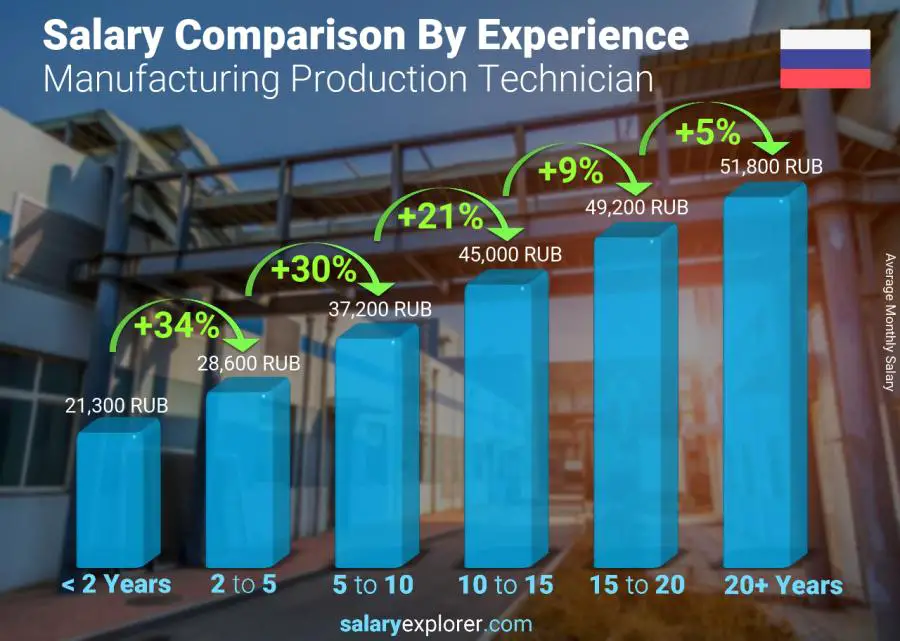 Salary comparison by years of experience monthly Russia Manufacturing Production Technician